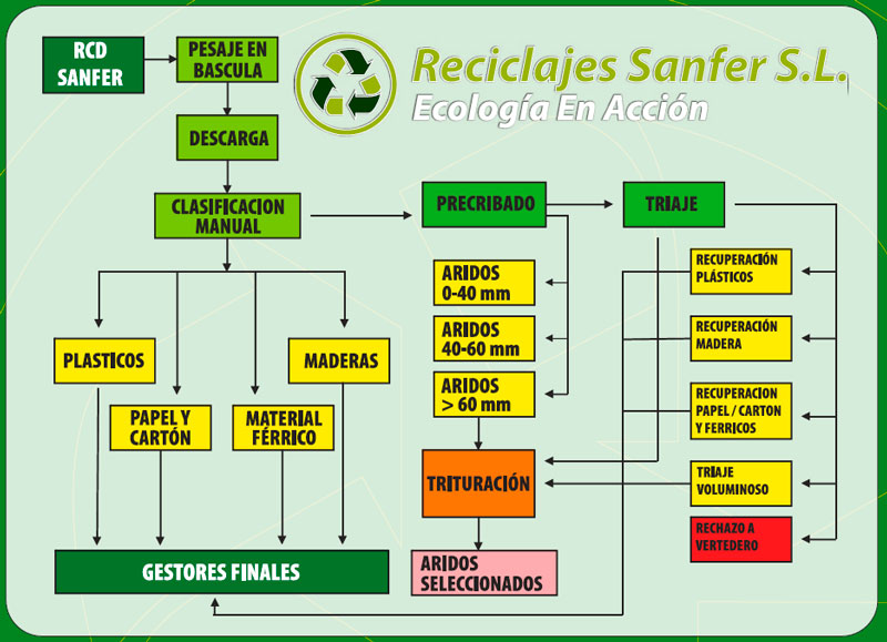 Proceso productivo de Reciclajes Sanfer S.L.